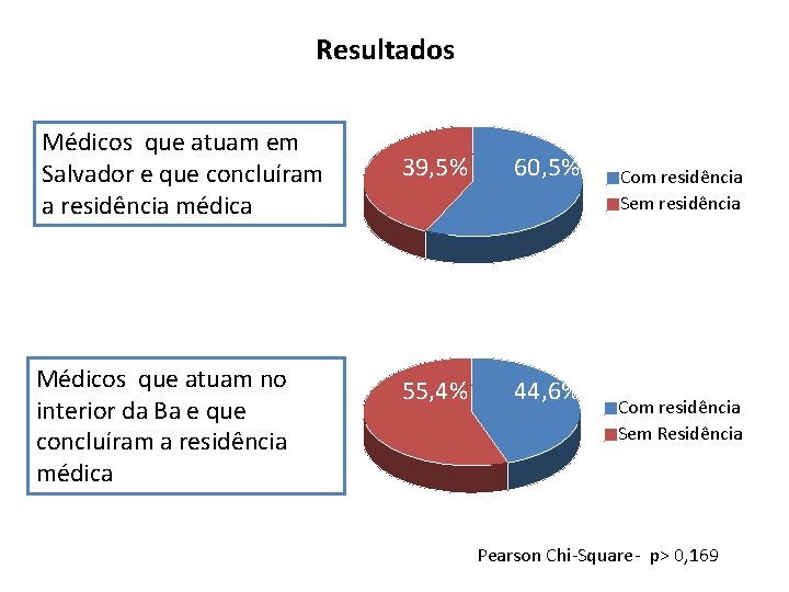 Resultados Médicos que atuam em Salvador e que concluíram a residência médica Médicos que