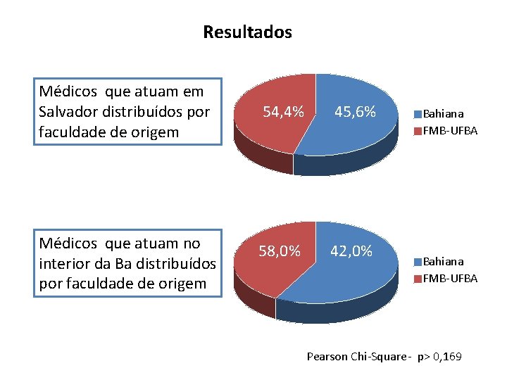 Resultados Médicos que atuam em Salvador distribuídos por faculdade de origem Médicos que atuam