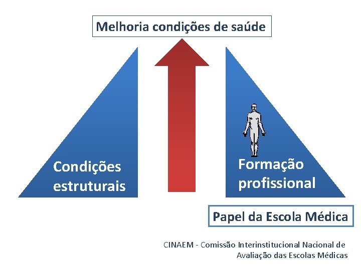 Melhoria condições de saúde Condições estruturais Formação profissional Papel da Escola Médica CINAEM -