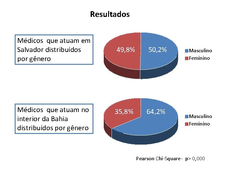 Resultados Médicos que atuam em Salvador distribuídos por gênero Médicos que atuam no interior