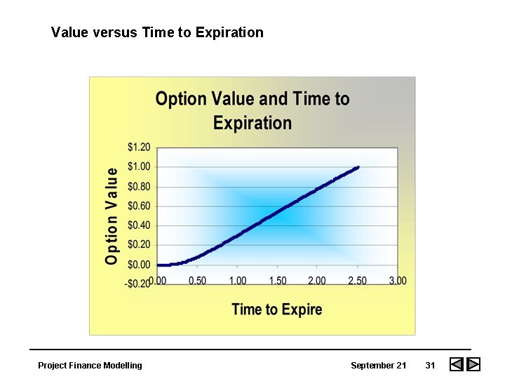 Value versus Time to Expiration Project Finance Modelling September 21 31 Value versus Time to Expiration Project Finance Modelling September 21 31