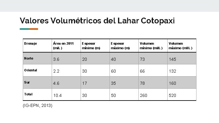 Valores Volumétricos del Lahar Cotopaxi Drenaje Área en 2011 (mil. ) Espesor mínimo (m)