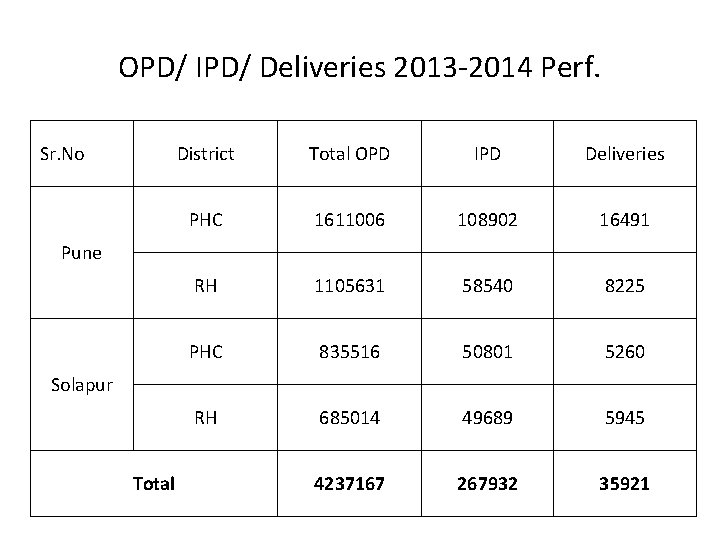 OPD/ IPD/ Deliveries 2013 -2014 Perf. Sr. No District Total OPD IPD Deliveries PHC