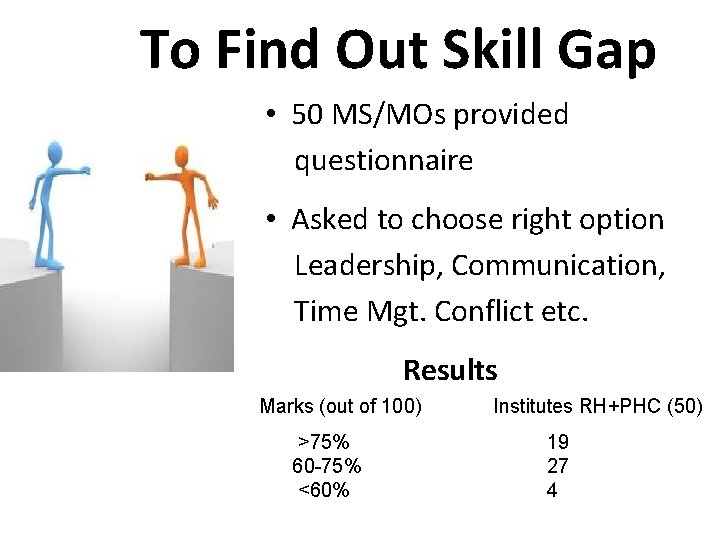 To Find Out Skill Gap • 50 MS/MOs provided questionnaire • Asked to choose