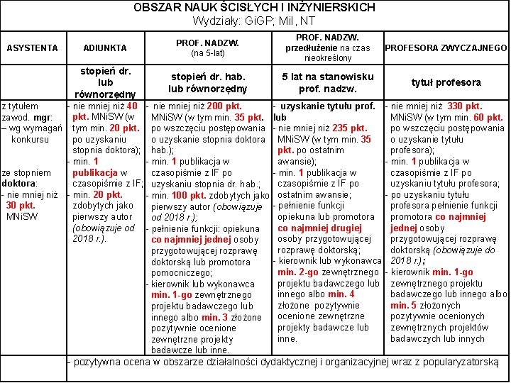 OBSZAR NAUK ŚCISŁYCH I INŻYNIERSKICH Wydziały: Gi. GP; Mi. I, NT ASYSTENTA ADIUNKTA PROF.