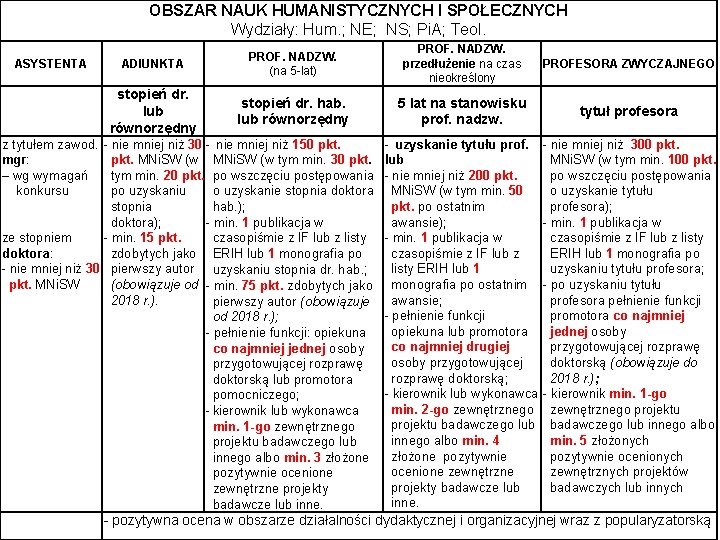 OBSZAR NAUK HUMANISTYCZNYCH I SPOŁECZNYCH Wydziały: Hum. ; NE; NS; Pi. A; Teol. ASYSTENTA