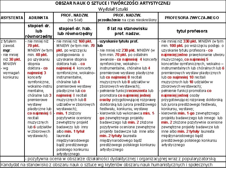 OBSZAR NAUK O SZTUCE I TWÓRCZOŚCI ARTYSTYCZNEJ Wydział Sztuki ASYSTENTA z tytułem zawod. mgr: