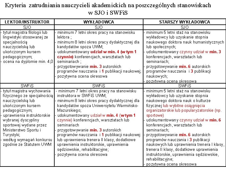 Kryteria zatrudniania nauczycieli akademickich na poszczególnych stanowiskach w SJO i SWFi. S LEKTOR/INSTRUKTOR WYKŁADOWCA