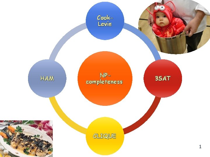 Cook. Levin HAM NPcompleteness 3 SAT CLIQUE 1 