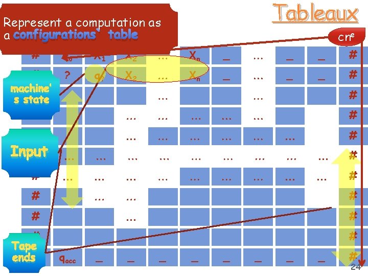 Tableaux Represent a computation as a configurations` table # # machine’ # s state