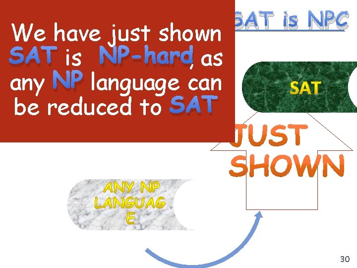 We have just shown SAT is NP-hard, as any NP language can be reduced