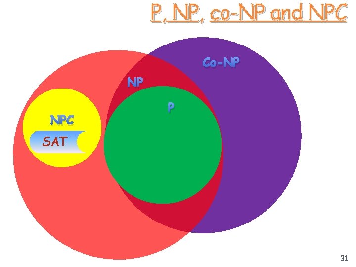 P, NP, co-NP and NPC Co-NP NP NPC P SAT 31 