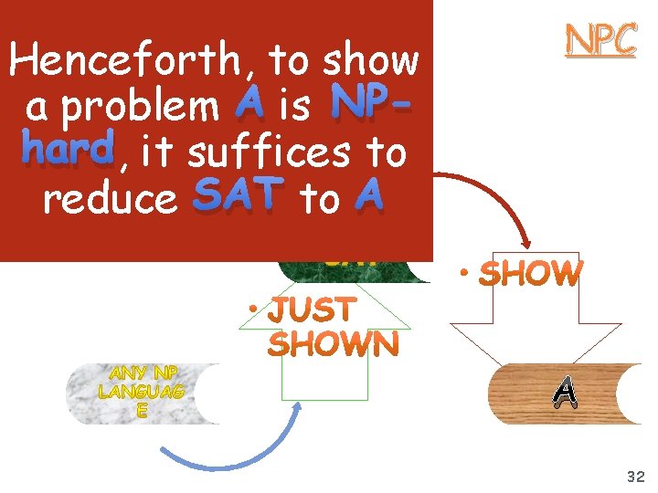 Henceforth, to show a problem A is NPhard, it suffices to reduce SAT to