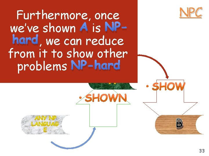 Furthermore, once we’ve shown A is NPhard, we can reduce from it to show