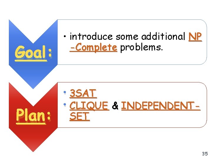Goal: Plan: • introduce some additional NP -Complete problems. • 3 SAT • CLIQUE