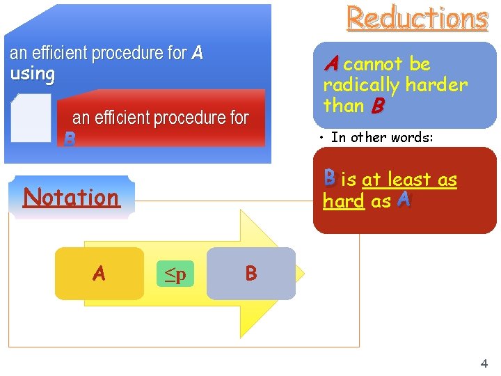 Reductions an efficient procedure for A using A cannot be an efficient procedure for