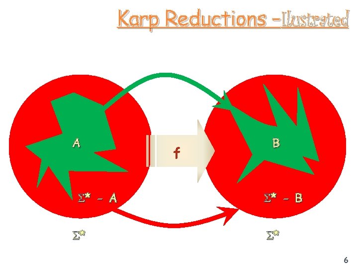 Karp Reductions –Ilustrated A * - A * f B * - B *