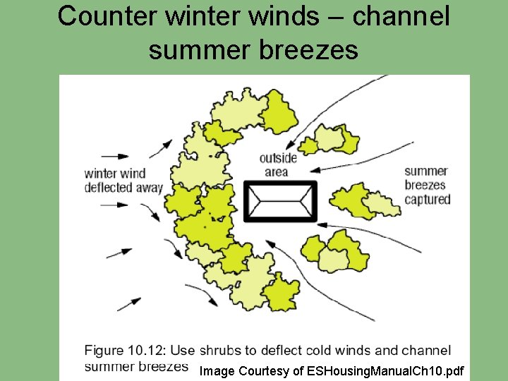 Counter winds – channel summer breezes Image Courtesy of ESHousing. Manual. Ch 10. pdf