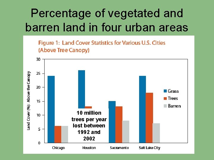 Percentage of vegetated and barren land in four urban areas 10 million trees per