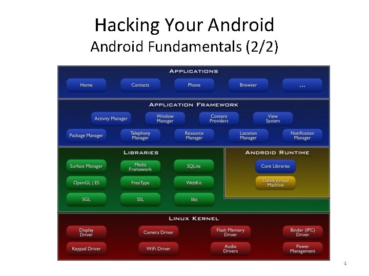 Hacking Your Android Fundamentals (2/2) 4 