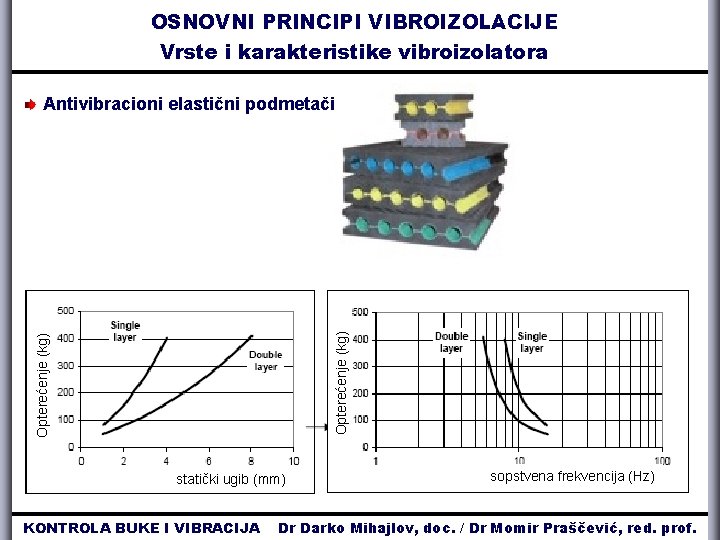 OSNOVNI PRINCIPI VIBROIZOLACIJE Vrste i karakteristike vibroizolatora Opterećenje (kg) Antivibracioni elastični podmetači statički ugib