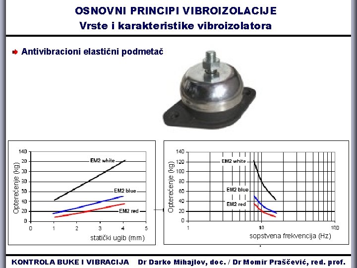 OSNOVNI PRINCIPI VIBROIZOLACIJE Vrste i karakteristike vibroizolatora Opterećenje (kg) Antivibracioni elastični podmetač statički ugib