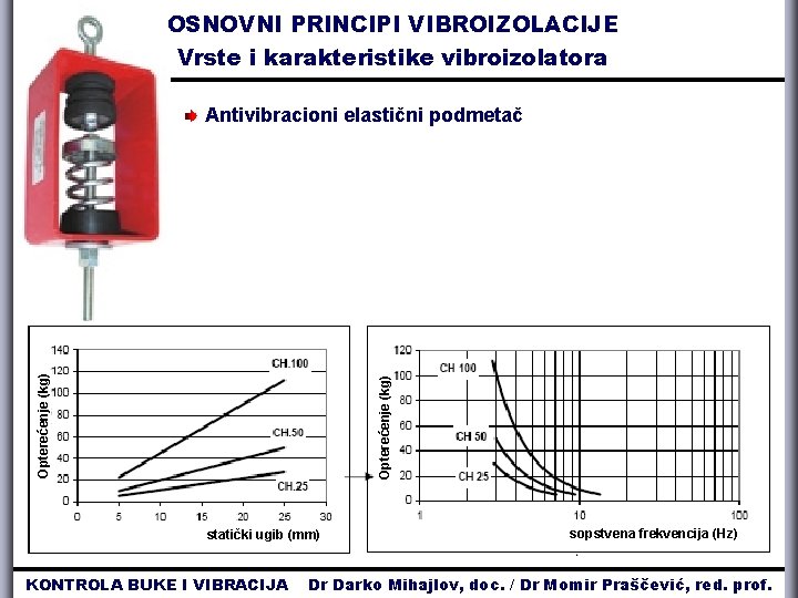 OSNOVNI PRINCIPI VIBROIZOLACIJE Vrste i karakteristike vibroizolatora Opterećenje (kg) Antivibracioni elastični podmetač statički ugib