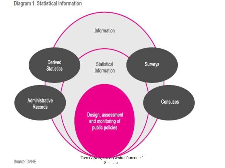 Tom Caplan, Israel Central Bureau of Statistics 12 