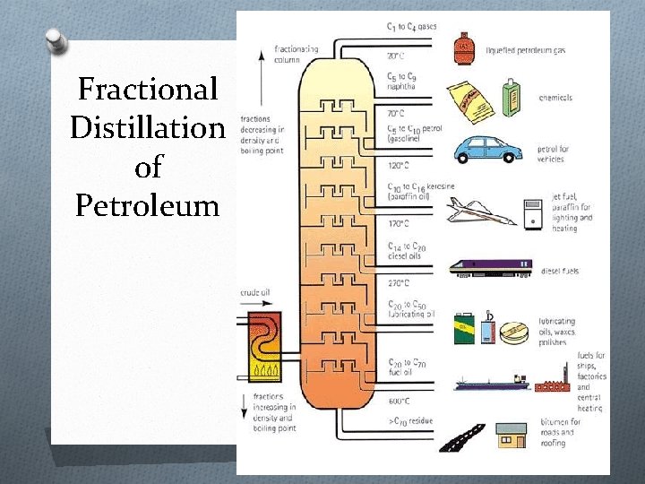 Fractional Distillation of Petroleum 