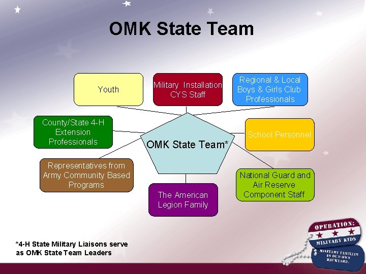 OMK State Team Youth County/State 4 -H Extension Professionals Military Installation CYS Staff OMK