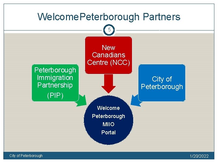 Welcome. Peterborough Partners 5 Peterborough Immigration Partnership (PIP) New Canadians Centre (NCC) City of