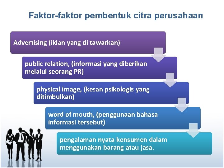 Faktor-faktor pembentuk citra perusahaan Advertising (iklan yang di tawarkan) public relation, (informasi yang diberikan