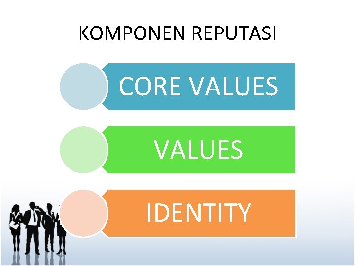 KOMPONEN REPUTASI CORE VALUES IDENTITY 