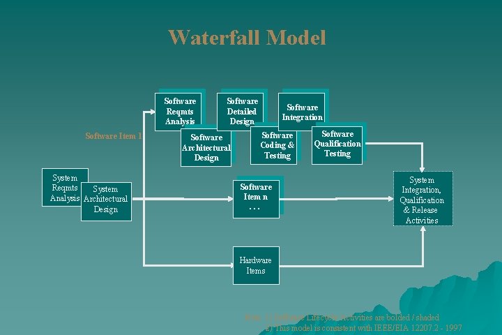 Waterfall Model Software Reqmts Analysis Software Item 1 System Reqmts System Analysis Architectural Design