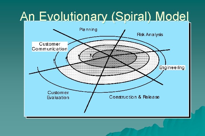 An Evolutionary (Spiral) Model 