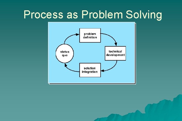 Process as Problem Solving 