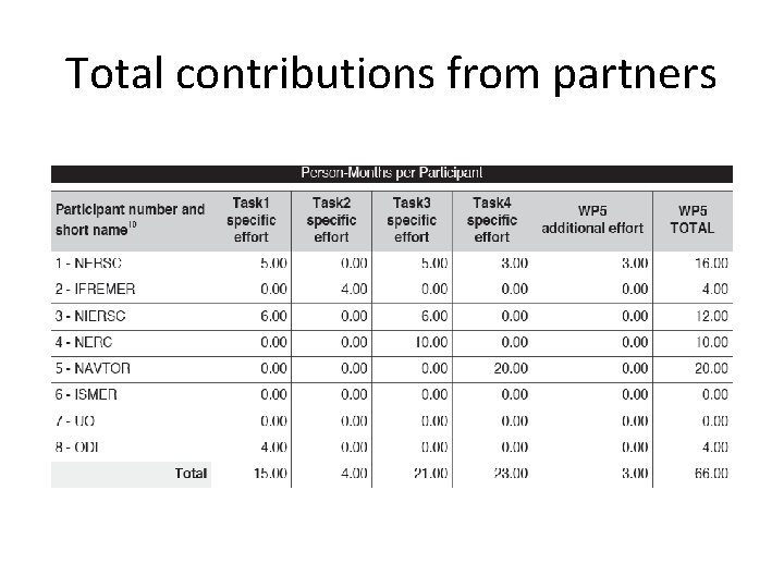 Total contributions from partners 