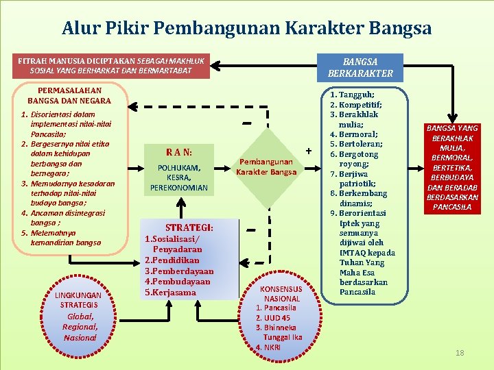 Alur Pikir Pembangunan Karakter Bangsa FITRAH MANUSIA DICIPTAKAN SEBAGAI MAKHLUK SOSIAL YANG BERHARKAT DAN