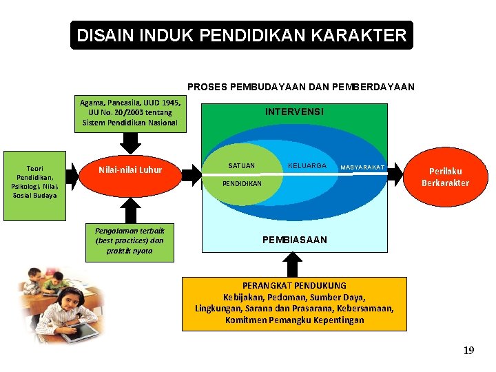 DISAIN INDUK PENDIDIKAN KARAKTER PROSES PEMBUDAYAAN DAN PEMBERDAYAAN Agama, Pancasila, UUD 1945, UU No.