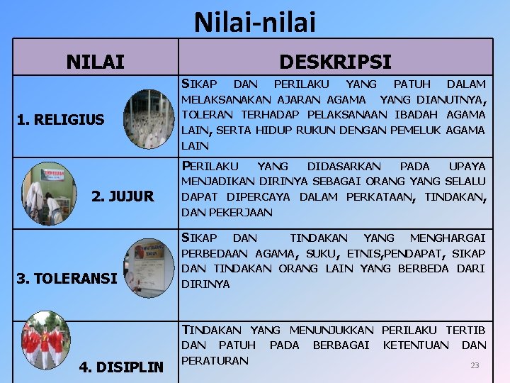 Nilai-nilai NILAI DESKRIPSI SIKAP 1. RELIGIUS DAN PERILAKU YANG PATUH DALAM MELAKSANAKAN AJARAN AGAMA