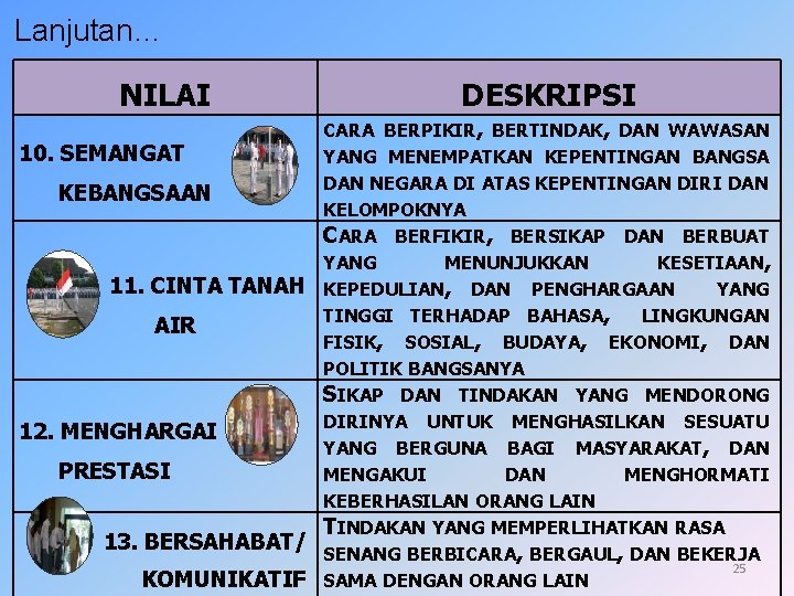 Lanjutan… NILAI 10. SEMANGAT KEBANGSAAN 11. CINTA TANAH AIR 12. MENGHARGAI PRESTASI 13. BERSAHABAT/