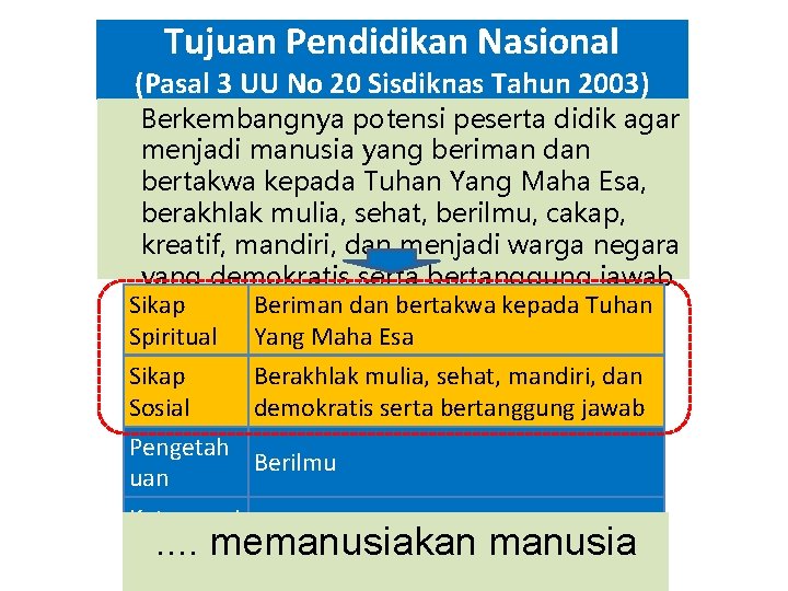 Tujuan Pendidikan Nasional (Pasal 3 UU No 20 Sisdiknas Tahun 2003) Berkembangnya potensi peserta