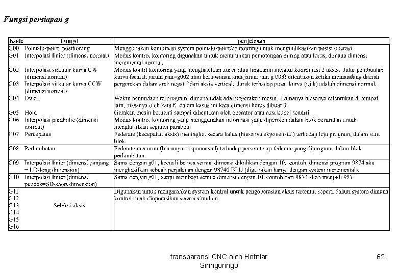 Fungsi persiapan g transparansi CNC oleh Hotniar Siringo 62 