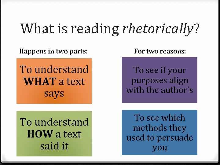 What is reading rhetorically? Happens in two parts: For two reasons: To understand WHAT