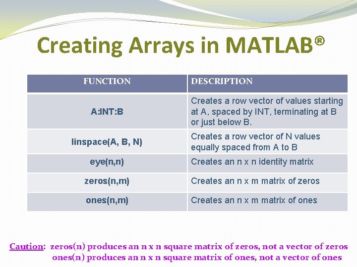 Creating Arrays in MATLAB® FUNCTION A: INT: B linspace(A, B, N) eye(n, n) DESCRIPTION