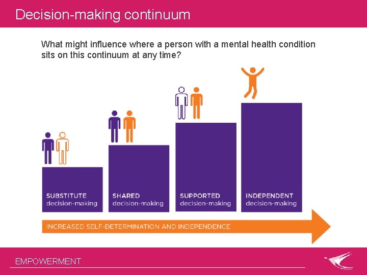 Decision-making continuum What might influence where a person with a mental health condition sits