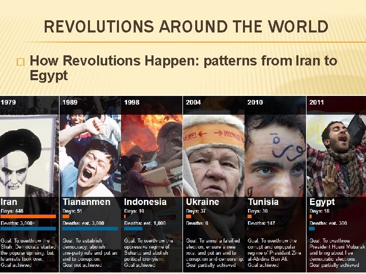 REVOLUTIONS AROUND THE WORLD � How Revolutions Happen: patterns from Iran to Egypt 