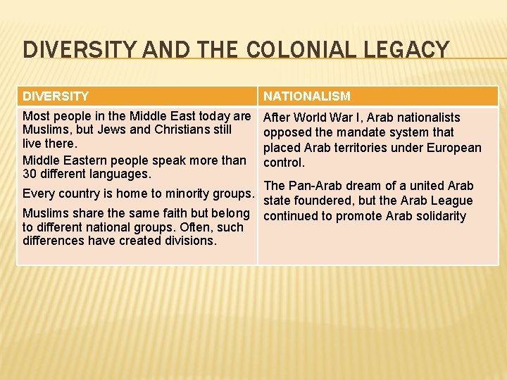 DIVERSITY AND THE COLONIAL LEGACY DIVERSITY NATIONALISM Most people in the Middle East today