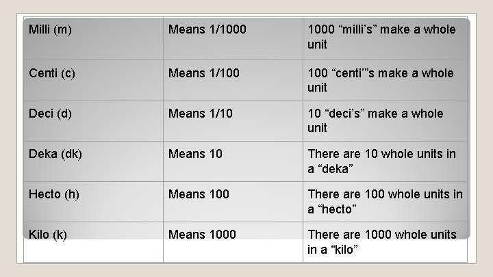 Milli (m) Means 1/1000 “milli’s” make a whole unit Centi (c) Means 1/100 “centi’”s Milli (m) Means 1/1000 “milli’s” make a whole unit Centi (c) Means 1/100 “centi’”s