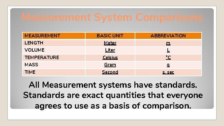 Measurement System Comparisons MEASUREMENT BASIC UNIT ABBREVIATION LENGTH Meter m VOLUME Liter L Celsius Measurement System Comparisons MEASUREMENT BASIC UNIT ABBREVIATION LENGTH Meter m VOLUME Liter L Celsius